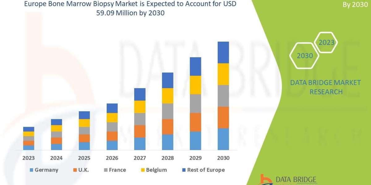 Europe Bone Marrow Biopsy Market Set for Robust Growth Driven by Rising Hematologic Disorders and Advancements in Diagno