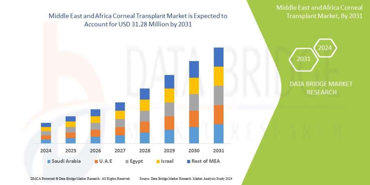 Middle East and Africa Corneal Transplant Market: Trends and Landscape Forecast 2025 - 2032