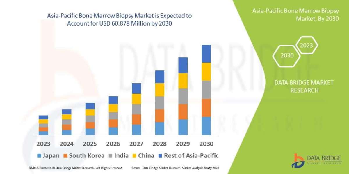 Asia-Pacific Bone Marrow Biopsy Market Set for Robust Growth Driven by Rising Cancer Diagnostics and Hematological Disor