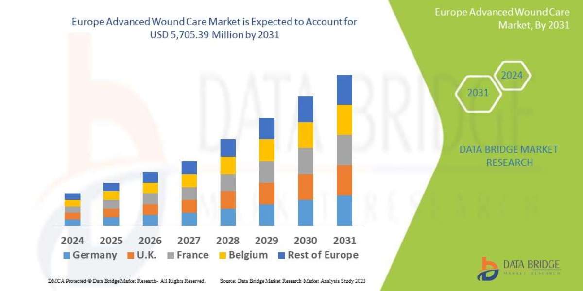 Europe Advanced Wound Care Market Overview, Growth Analysis, Trends and Forecast By 2031