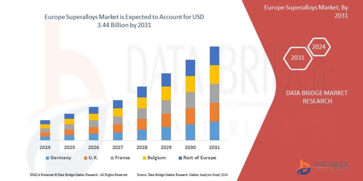 Europe Superalloys Market Overview, Growth Analysis, Trends and Forecast By 2031