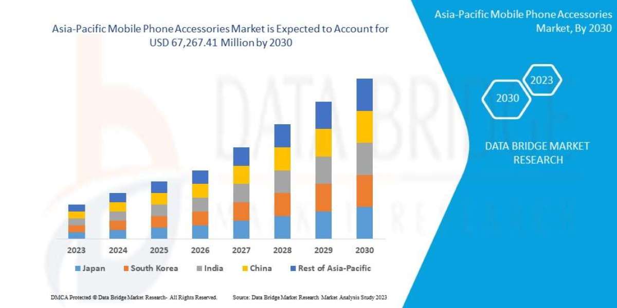 Asia-Pacific Mobile Phone Accessories Market   Size, Share, Trends, Key Drivers, Growth, Challenges and Opportunity