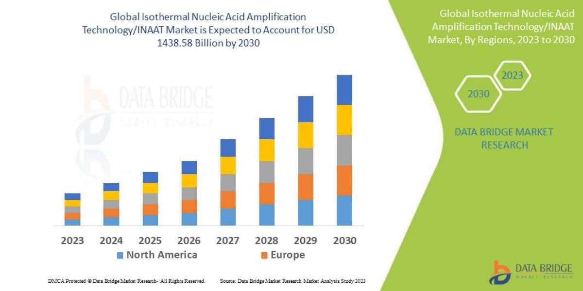 Isothermal Nucleic Acid Amplification Technology/INAAT Market Growth Forecast with Competitive Analysis 2030