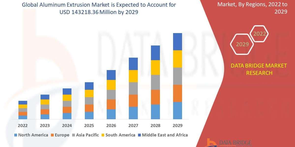 Aluminum Extrusion Market Trajectory, Demand Flow, Insights, Innovation, and Outlook