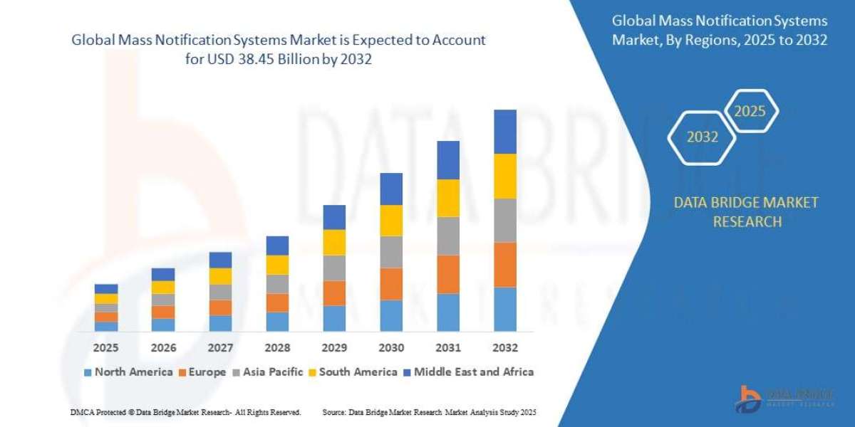 Exploring the Mass Notification Systems Market: Growth Drivers, Demand Analysis & Future Outlook