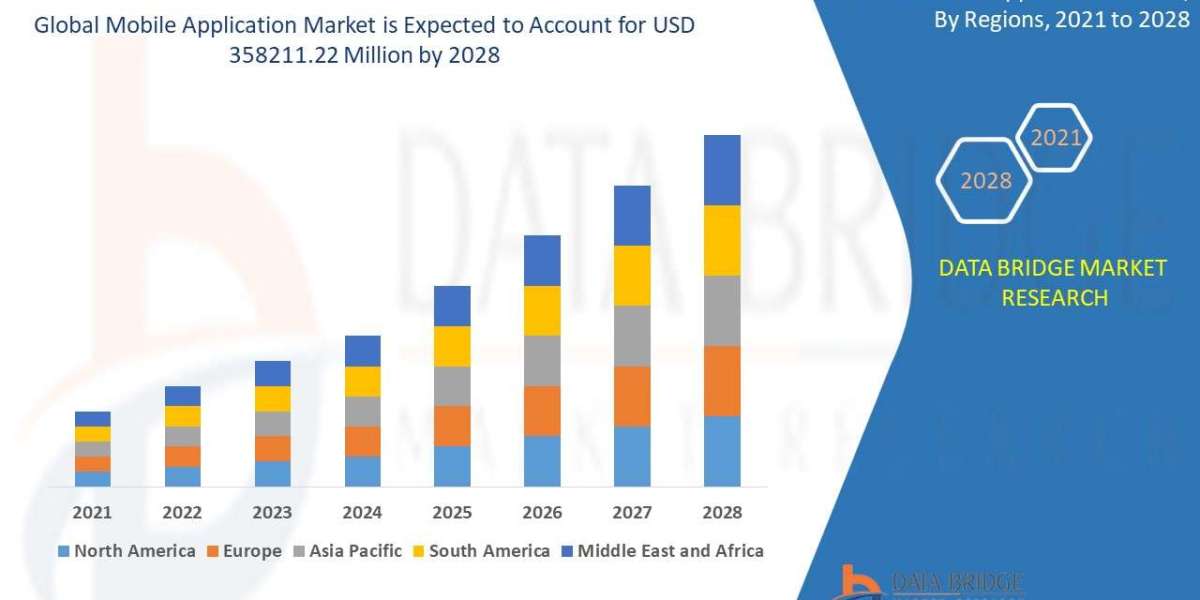 Mobile Application Market Overview, Growth Analysis, Trends and Forecast By 2028