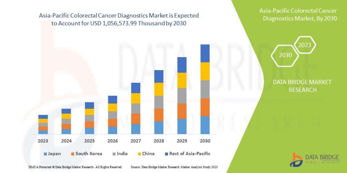 Asia-Pacific Colorectal Cancer Diagnostics Market Poised for Robust Growth Amid Rising Cancer Prevalence and Advancement