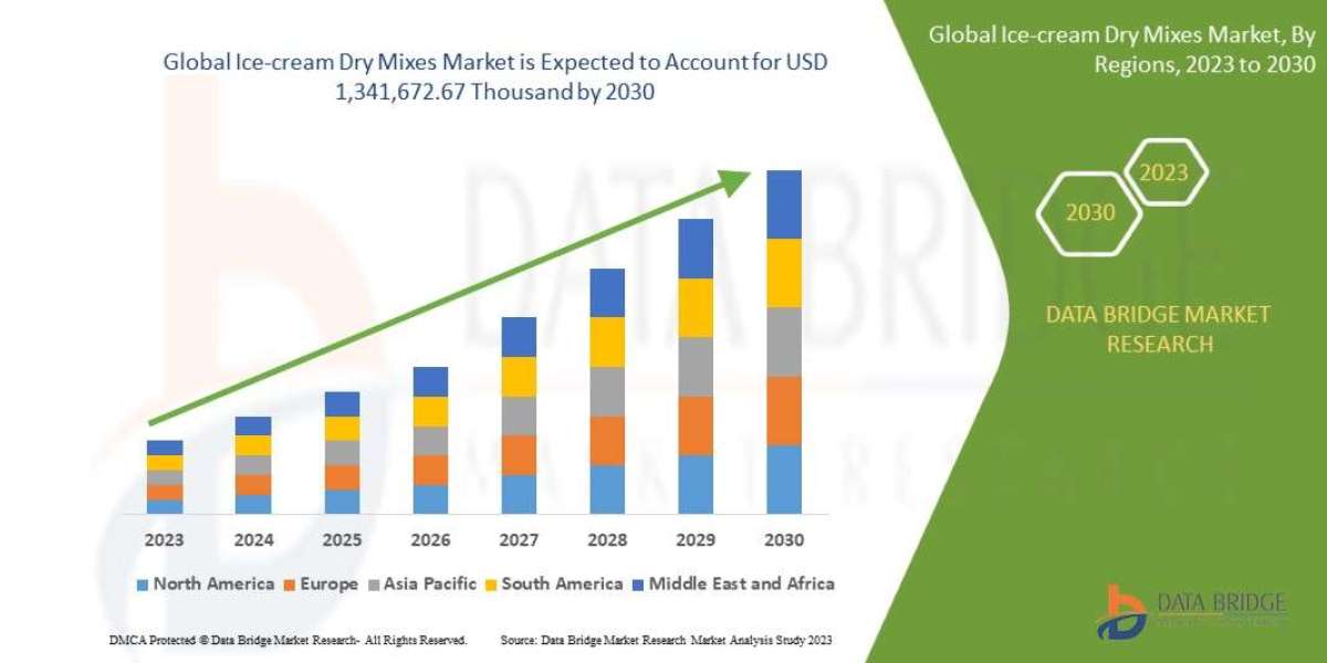 Ice-cream Dry Mixes Market : Report 2025 –2032: Key Trends and Projections