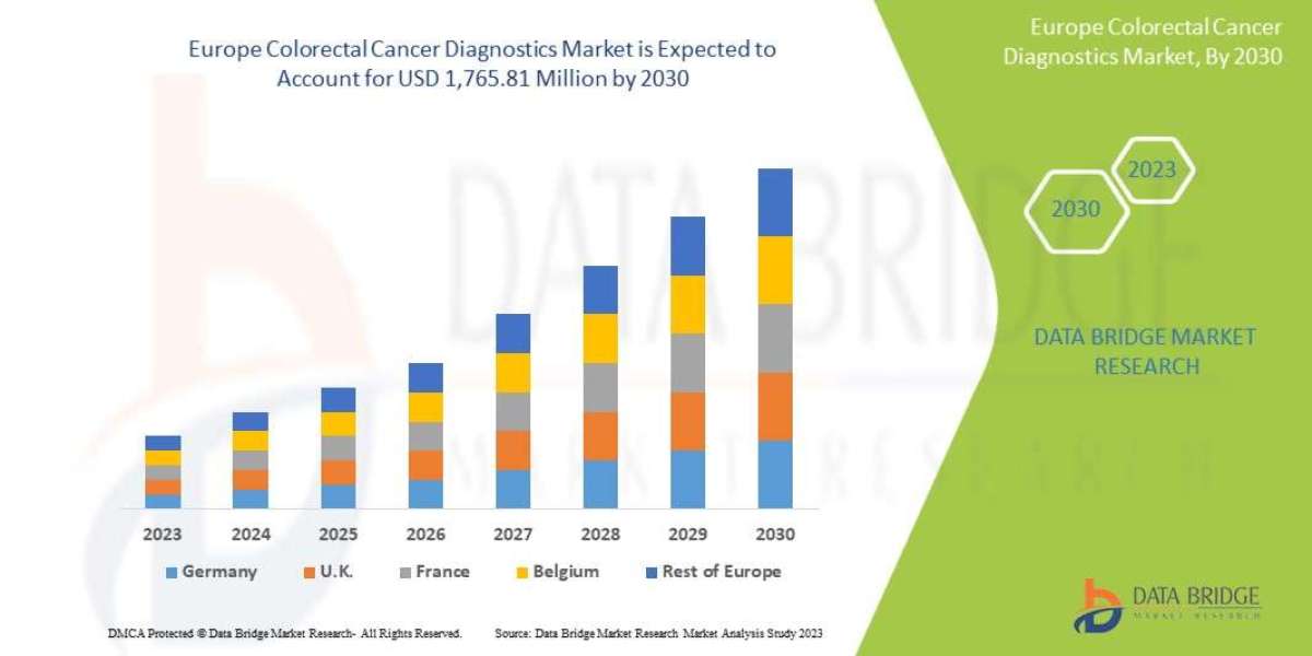 Europe Colorectal Cancer Diagnostics Market Set to Expand Amid Rising Awareness and Advancements in Screening Technologi