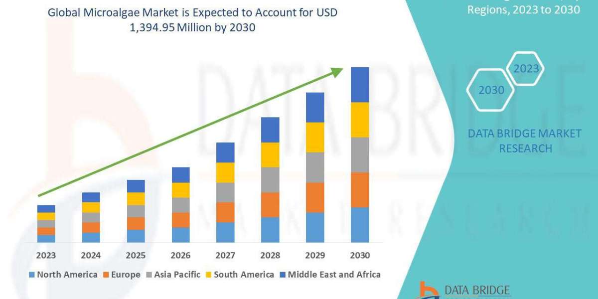 Global Microalgae Market Expands with Demand for Nutraceuticals and Sustainable Products