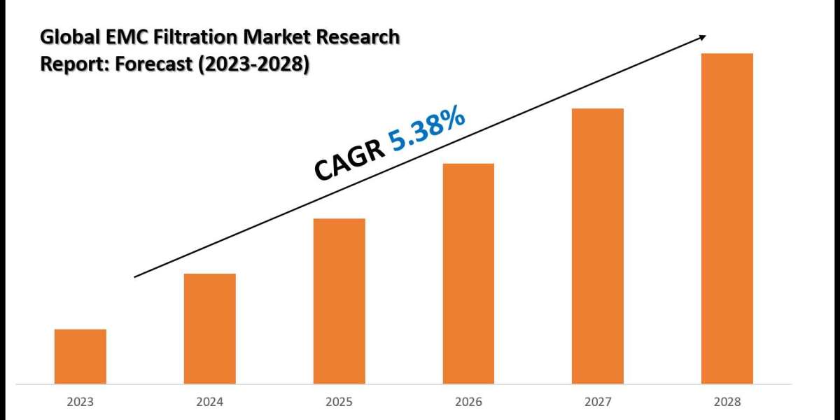 EMC Filtration Market Key Players, Trends and Forecast Report 2030