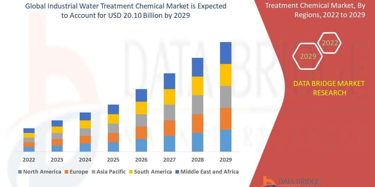 Sustainable Solutions and Regulations Propel the Global Industrial Water Treatment Chemical Market