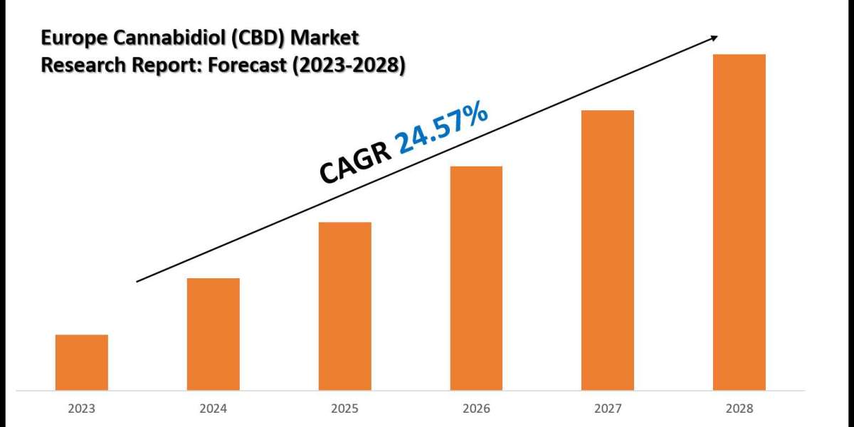 Europe Cannabidiol (CBD) Market Companies, Share and Outlook Report 2030