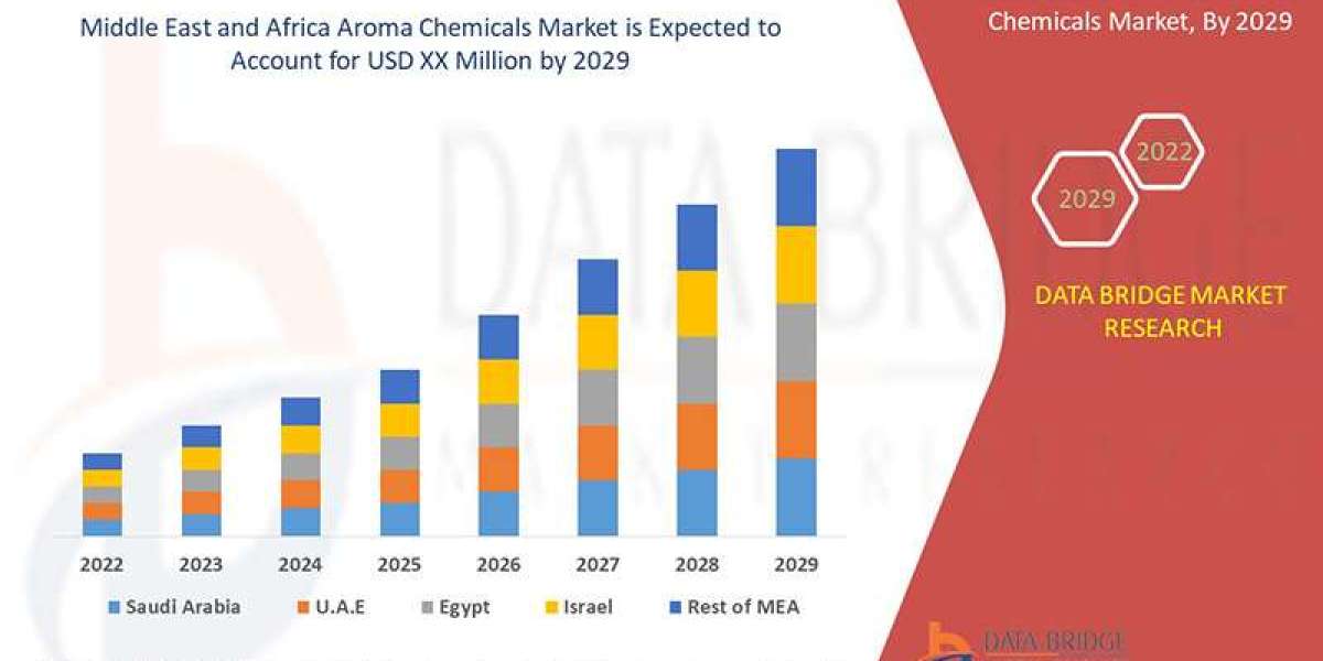 Middle East and Africa Aroma Chemicals Market Grows Amid Cosmetic, Food & Fragrance Sector Expansion