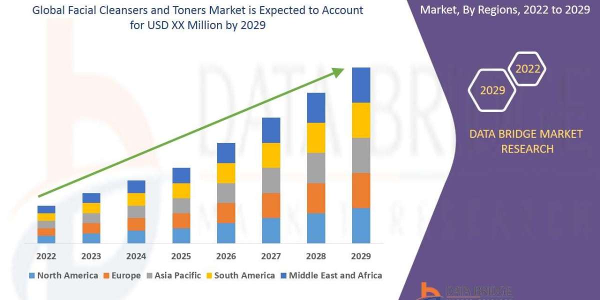 Facial Cleansers and Toners Market Value with Status and Analysis 2029