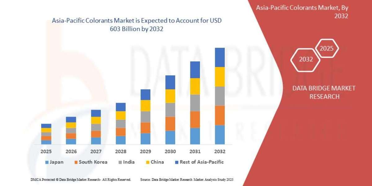 Europe Colorants Market Driven by Growth in Paints, Plastics and Textile Dyes