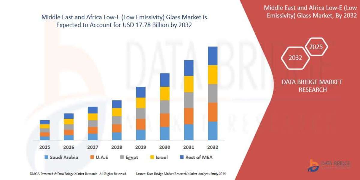 Low-E Glass Market in MEA Grows with Green Building Codes and Energy Efficiency Mandates