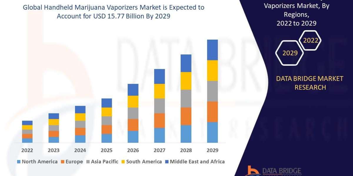 Handheld Marijuana Vaporizers Market Value with Status and Analysis 2029