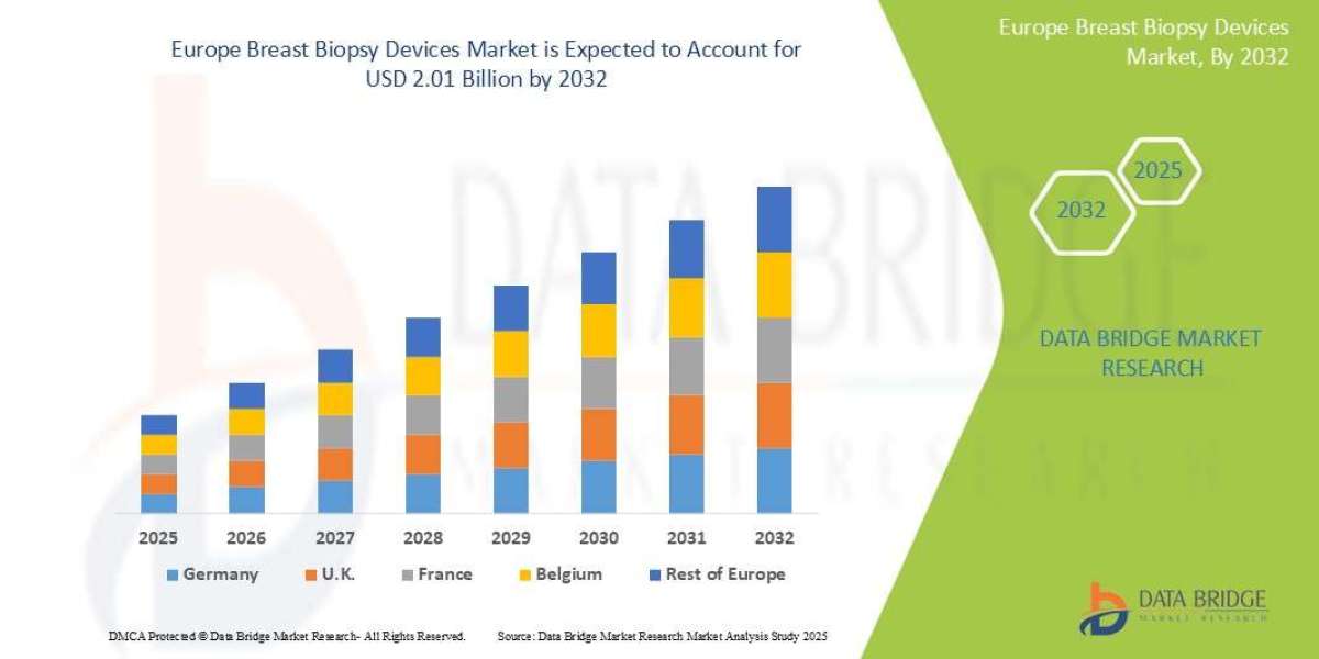 Europe Breast Biopsy Devices Market Advances with Increased Breast Cancer Screening Programs