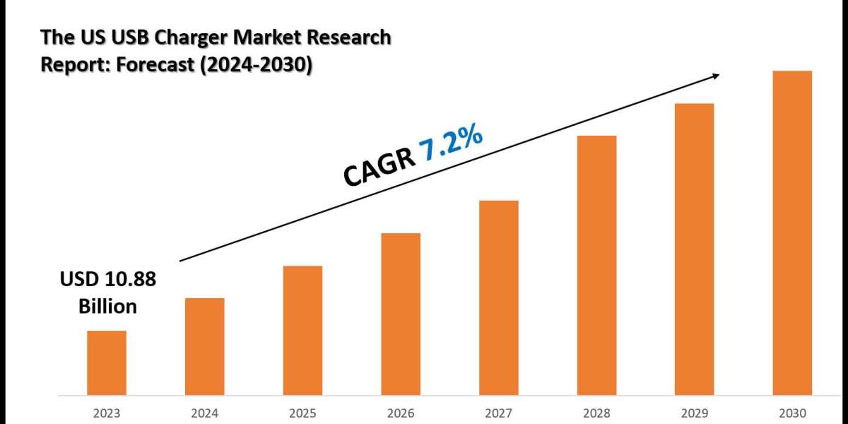 US USB Charger Market Size, Share, Trends & Forecast 2030