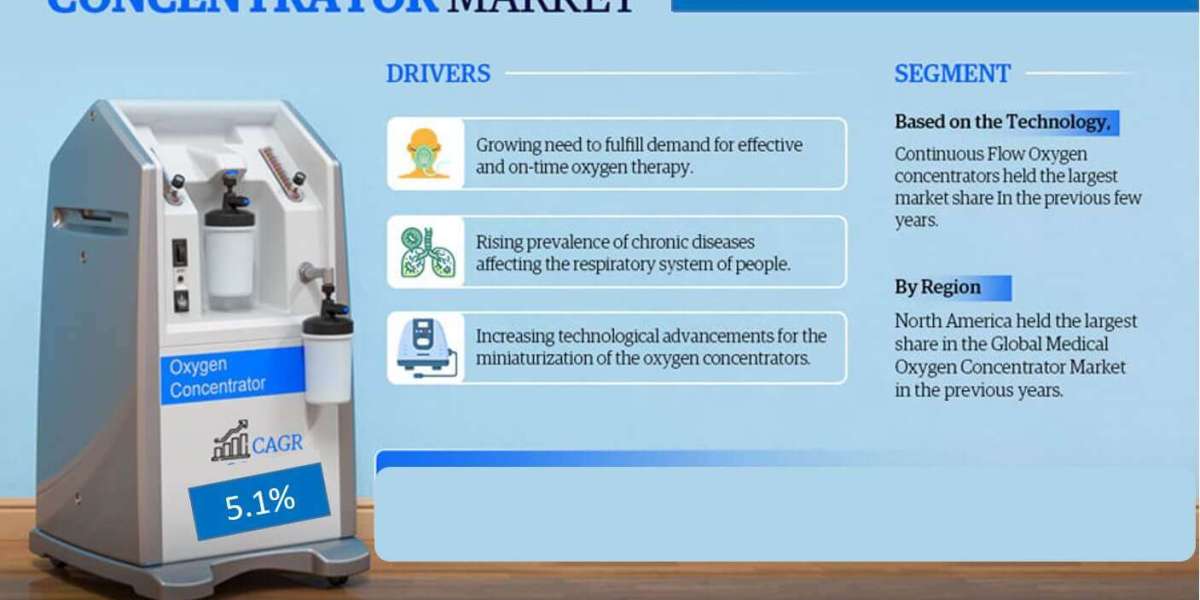 Medical Oxygen Concentrator Market Size, Share, Trends & Forecast 2028