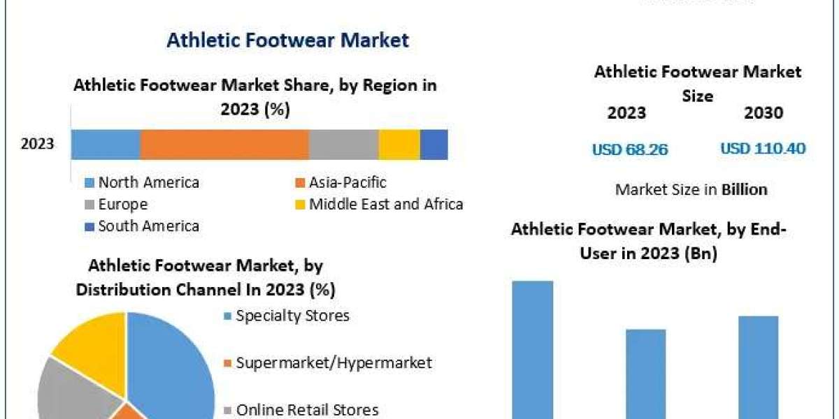 ﻿Athletic Footwear Market Trends, Share Analysis, and Growth Outlook (2024–2030)