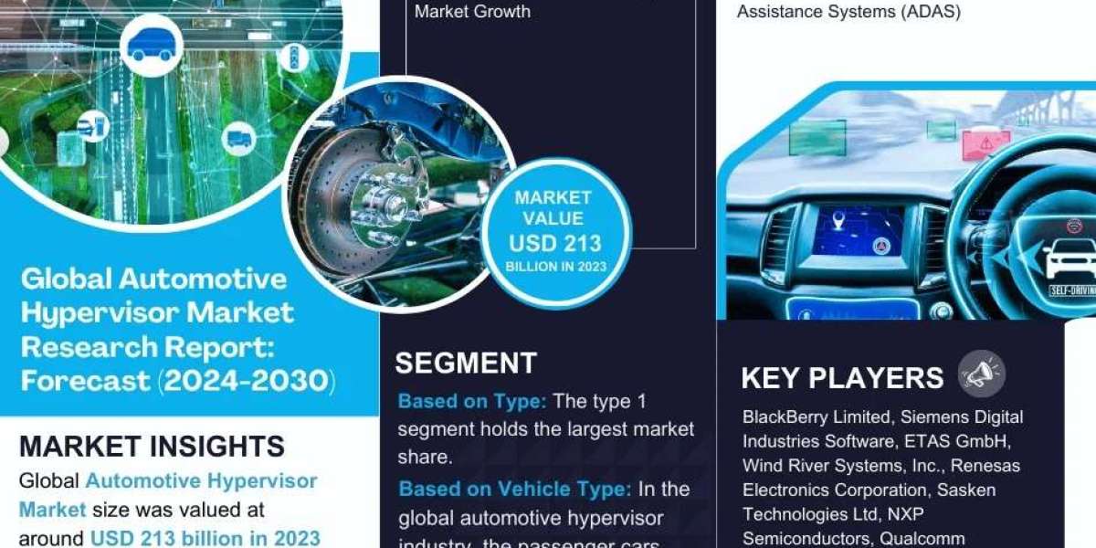 Automotive Hypervisor Market Share & Future Projections 2030