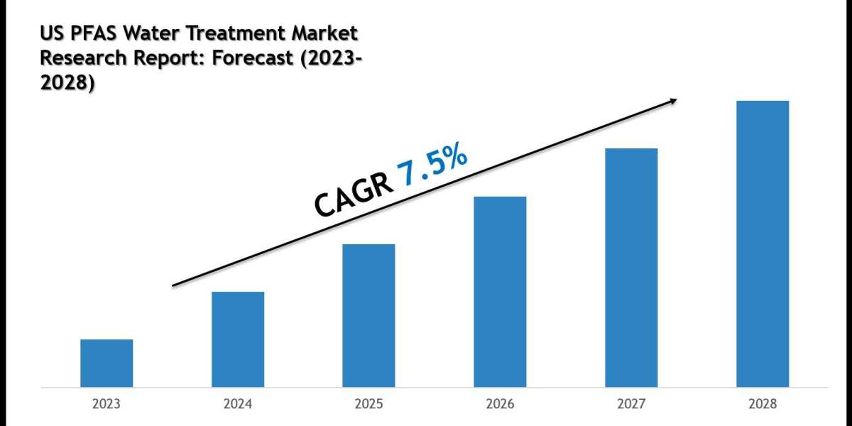 US PFAS Water Market Size, Share, Trends & Forecast 2028