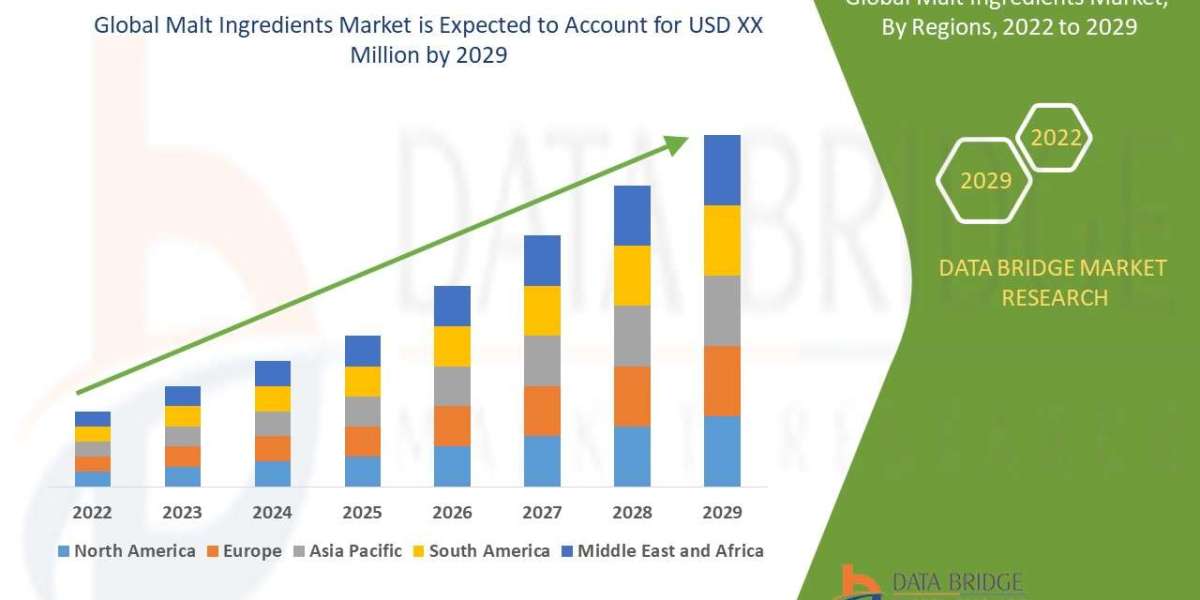Malt Ingredients Market Overview, Growth Analysis, Trends and Forecast By 2029