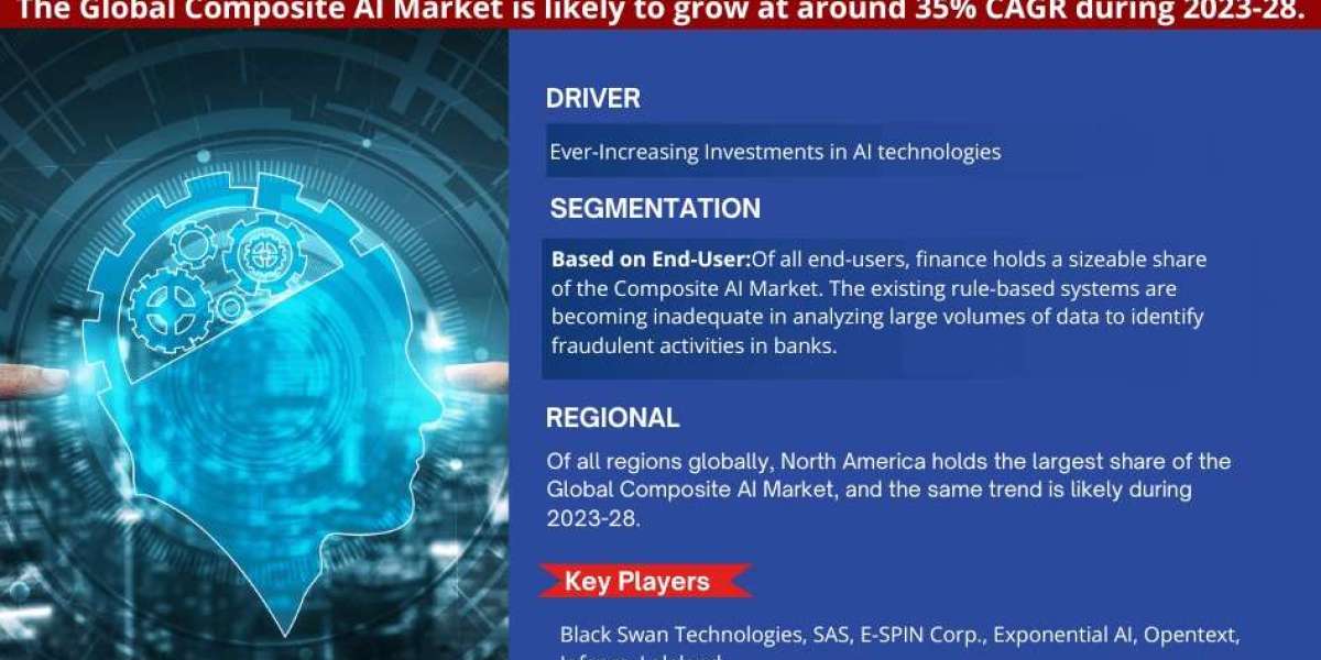 Composite AI Market Share & Future Projections 2028
