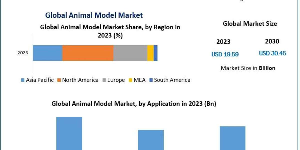 Animal Model Market Trends, Forecast Analysis, and Growth Drivers (2024-2030)