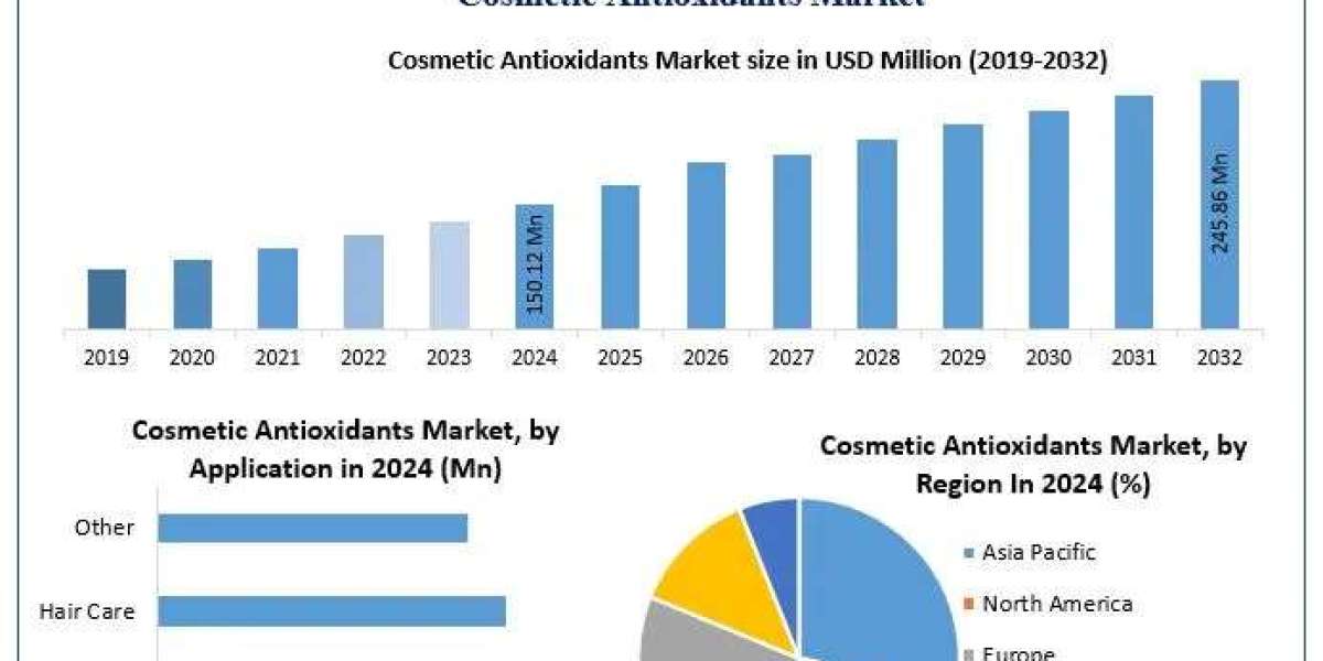 ﻿﻿Cosmetic Antioxidants Market Overview, Size Estimates, and Future Trends (2025–2032)