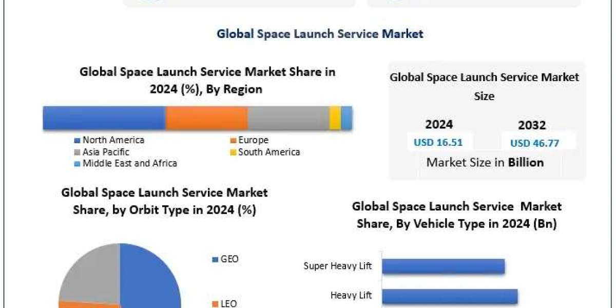 ﻿﻿﻿﻿﻿Space Launch Service Market Size, Regional Trends, and Forecast Outlook (2025–2032)
