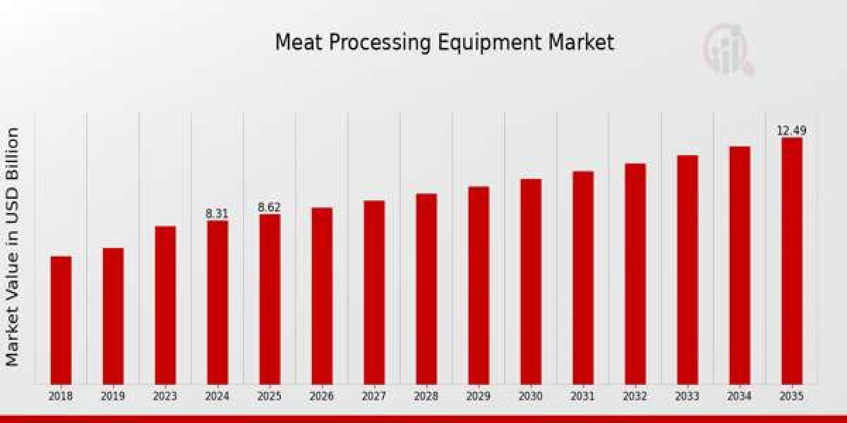 Meat Processing Equipment Market Research Overview: Consumer Demand and Industry Applications