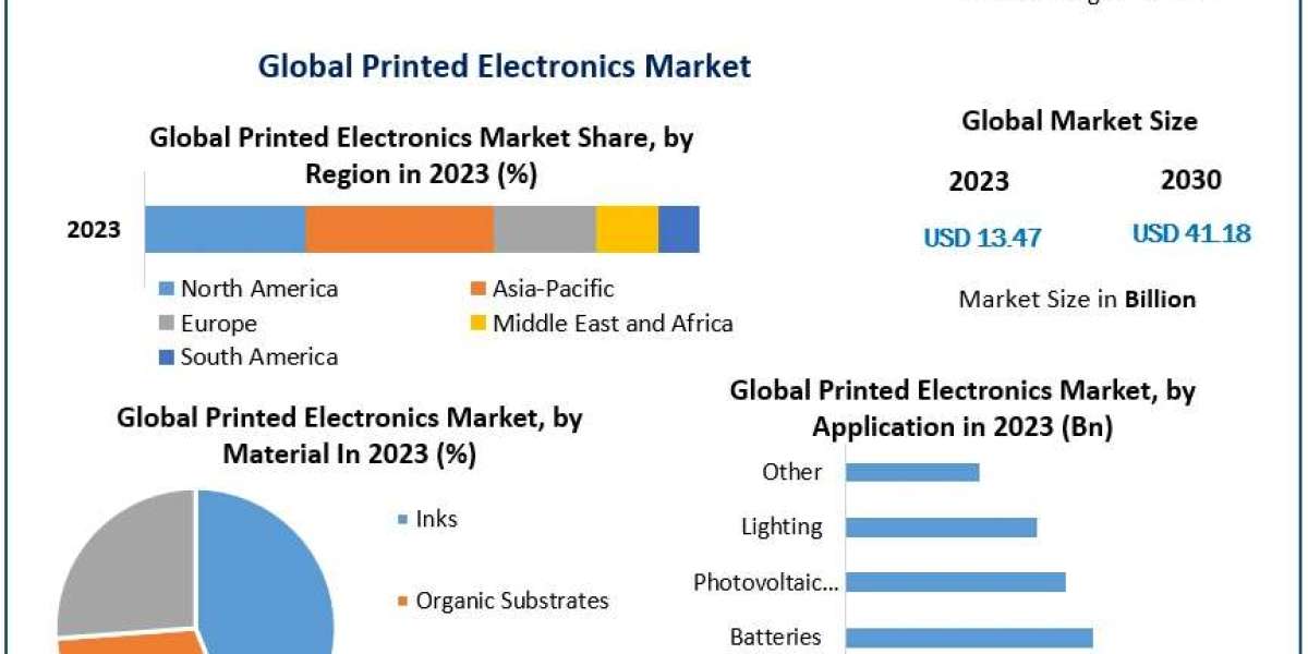 ﻿Printed Electronics Market Share, Analysis, and Growth Forecast (2024–2030)