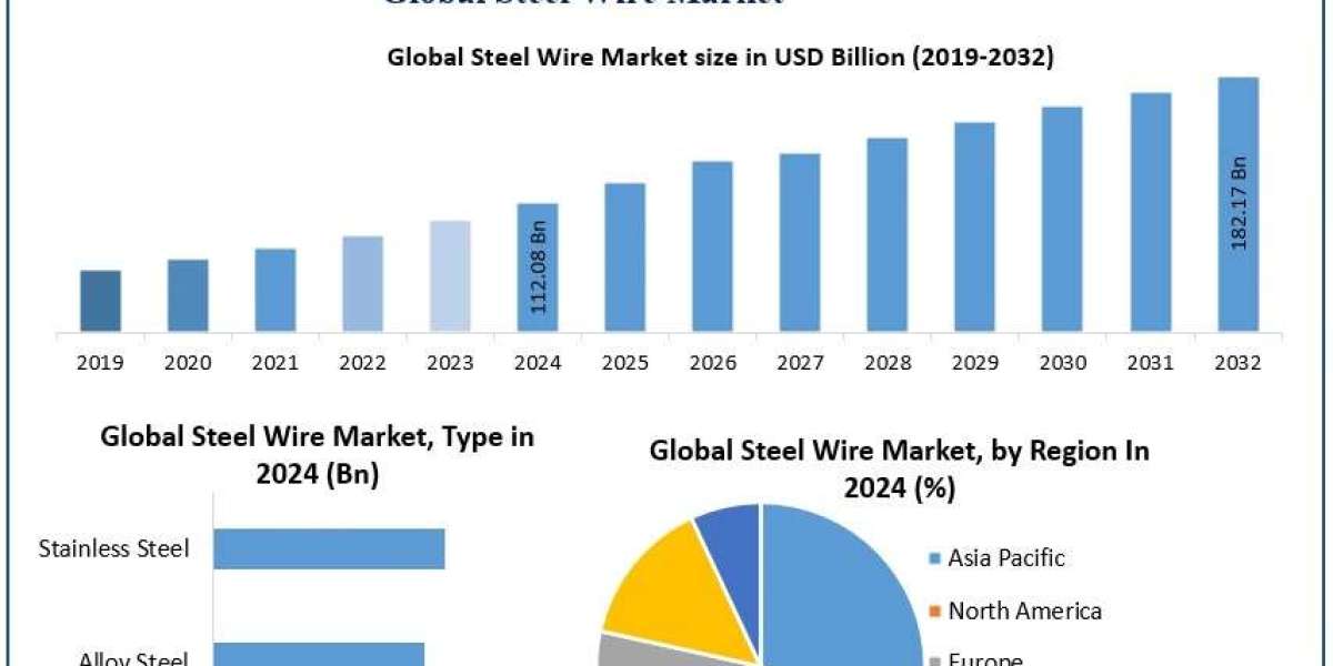 Steel Wire Market Competitive Analysis, Material & Application Segments Forecast 2025-2032
