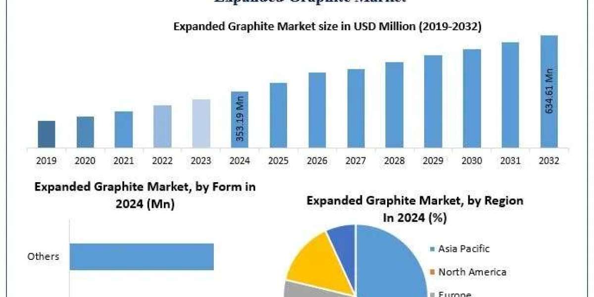 Expanded Graphite Market Analysis, Growth Opportunities Forecast 2025 – 2032