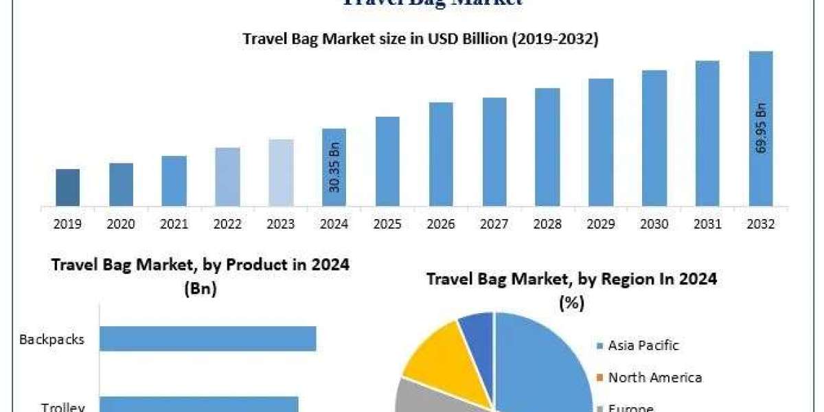 ﻿﻿﻿﻿﻿﻿﻿﻿﻿Travel Bag Market Emerging Trends, Share, and Future Insights (2025–2032)