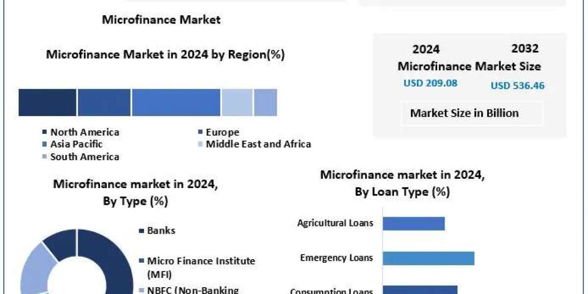 Microfinance Market Size, Share, and Future Outlook (2025-2032)
