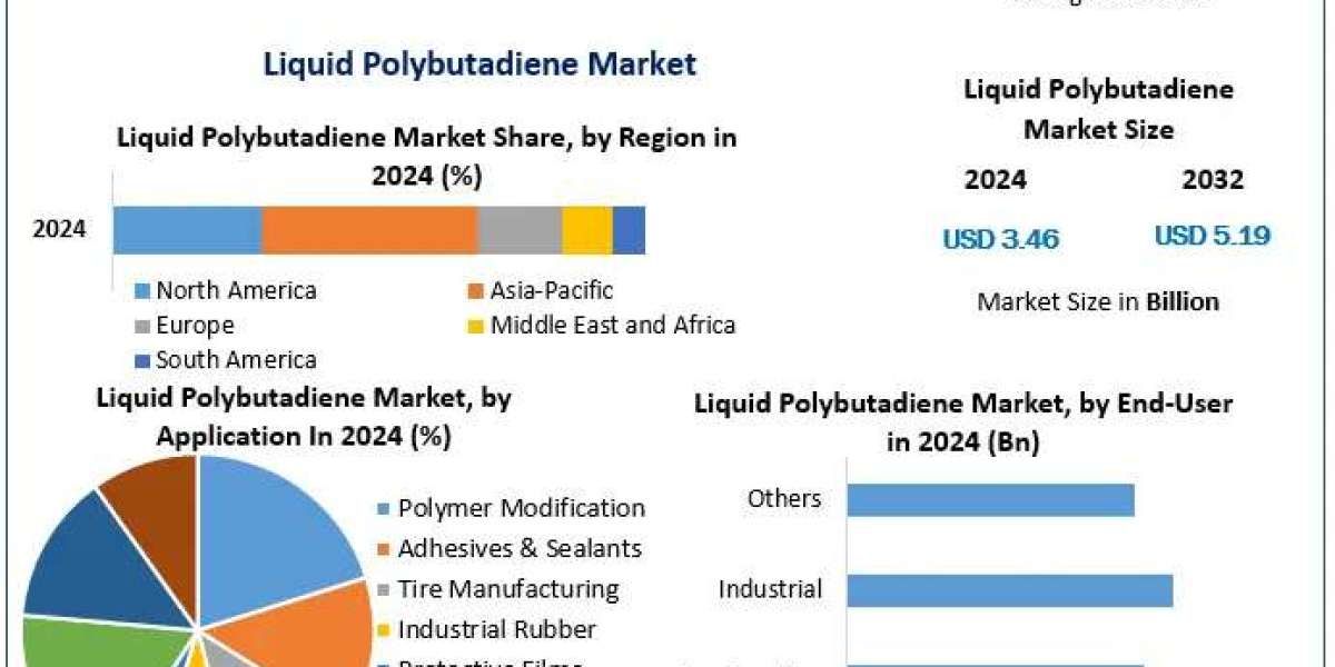 Liquid Polybutadiene Market Insights, Share, and Expansion Opportunities (2025-2032)