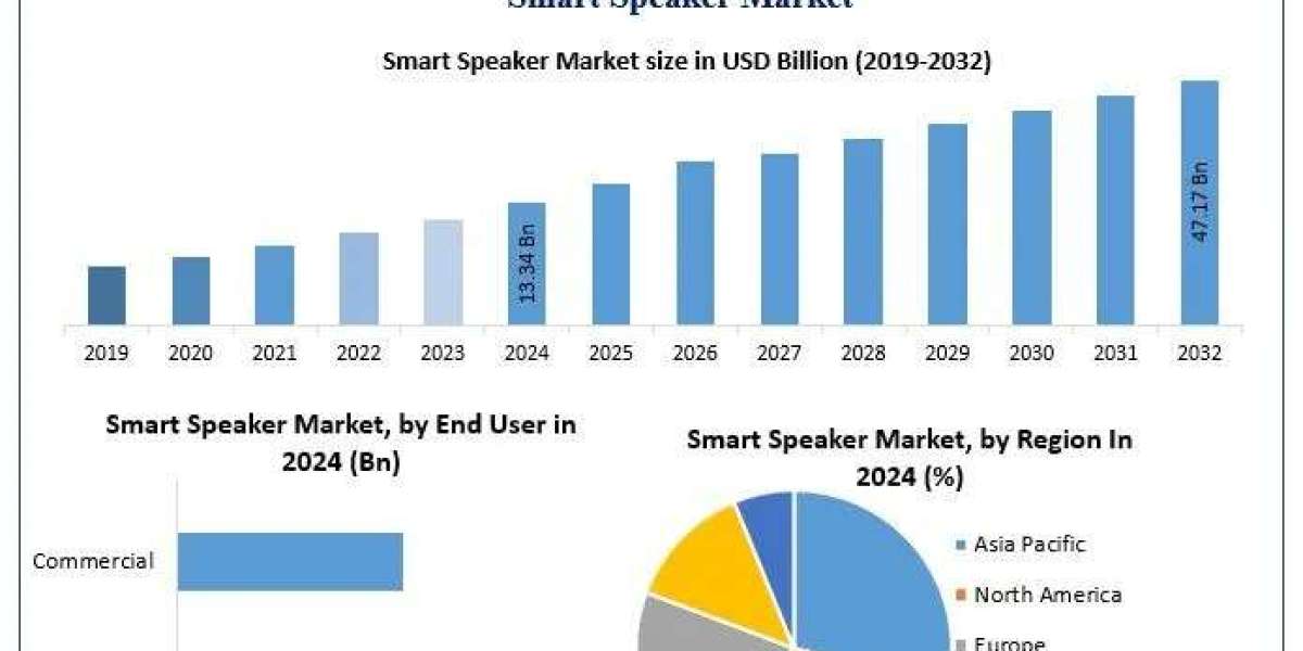 ﻿﻿﻿﻿﻿﻿Smart Speaker Market Industry Share, Analysis, and Growth Forecast (2025–2032)