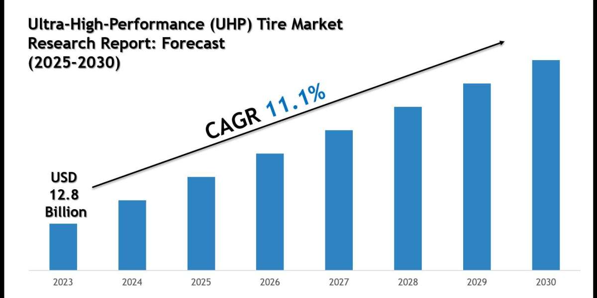 Ultra-High-Performance (UHP) Tire Market Share, Size & Competitive Analysis 2030