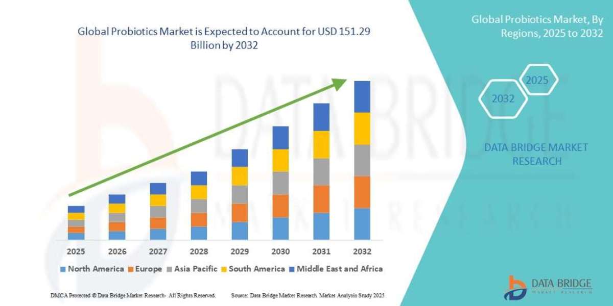 Health Consciousness and Gut Microbiome Research Transforming Probiotics Market
