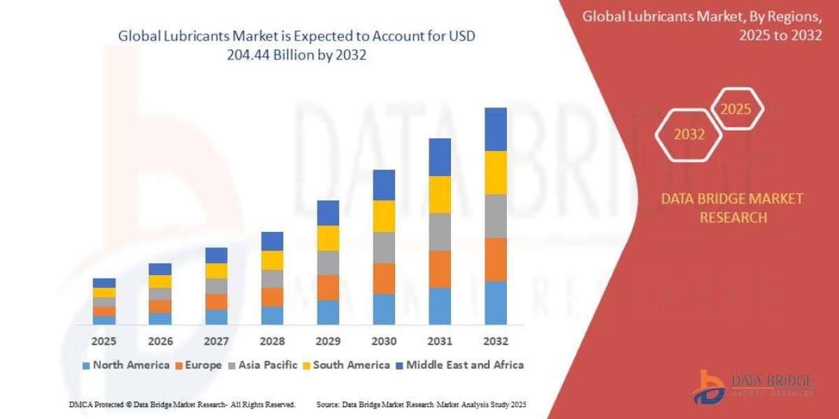 Global Lubricants Market Growth Fueled by Automotive and Industrial Expansion